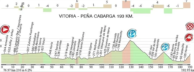 19.Vitoria - Pe?a Cabarga 192,95 Km.