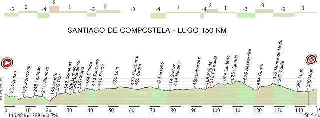 5.Santiago de Compostela - Lugo 150,50 Km.