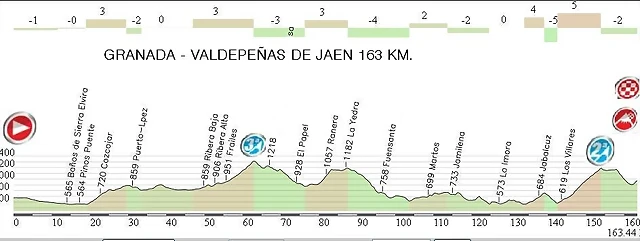 11.Granada - Valdepe?as de Jaen 163,44 Km.