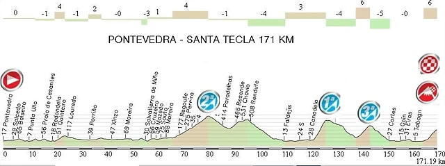 3.Pontevedra - Santa Tecla 171,20 Km.