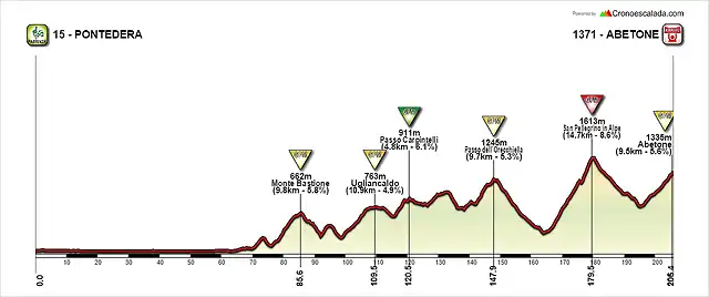 11 Pontedera - Abetone