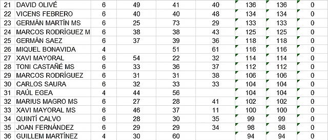 RESULT CAMP ABSOLUT DESPRES DE GASCLAVAT DEL 21 AL 26