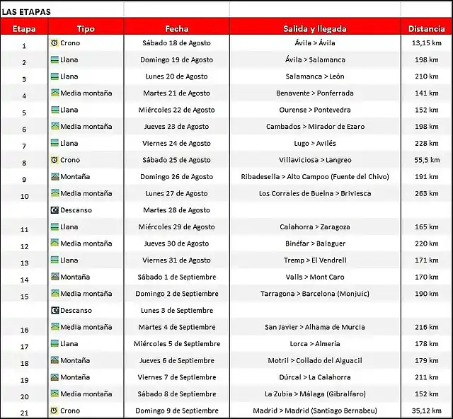 etapas tabla vuelta