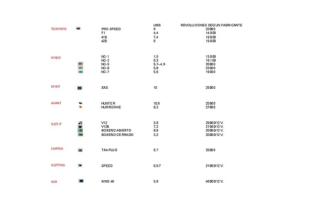 Caracterisicas motores Slot