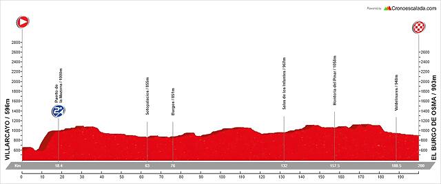 16. Villarcayo - El Burgo de Osma (LL, 200 km, 1.800 m)