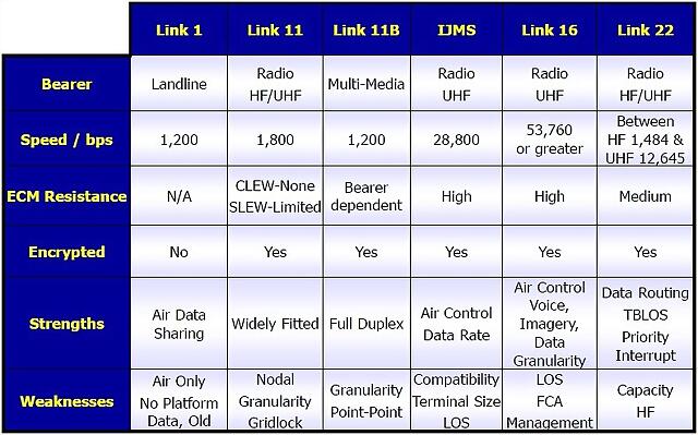 Tactical Links Comparison Table