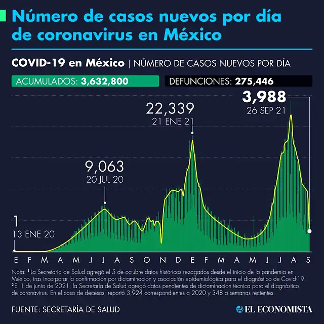 casos-por-dia-confirmados-260921.png_990121245