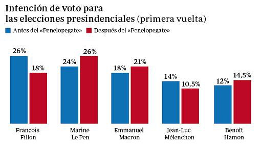 voto-presidenciales-francia--620x349-k7QF--510x287@abc