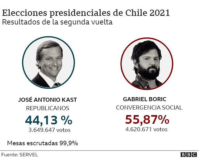 _122298842_resultados_chile_cps