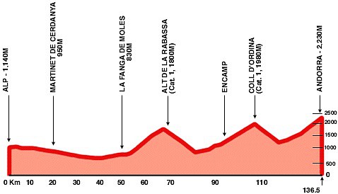 Vuelta2000Andorra