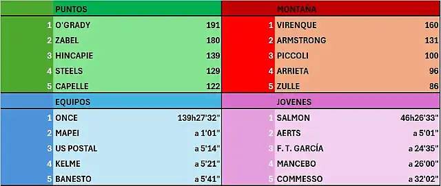 OTRAS CLASIFICACIONES, ETAPA 10-TOUR-99