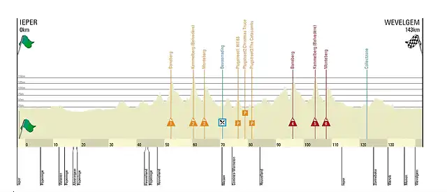 Perfil-Gante-Wevelgem-Women-2018