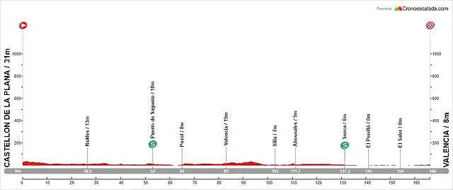 03. Castell?n de la Plana - Valencia (LL, 166 km, 220 m)