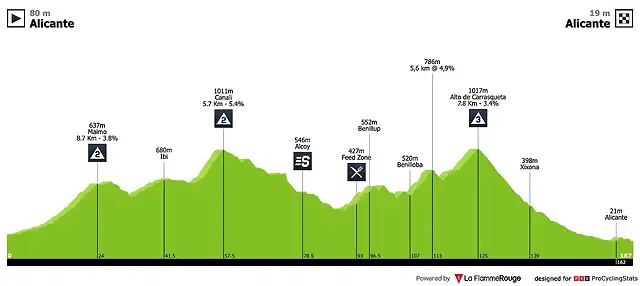 vuelta-a-la-comunidad-valenciana-2019-stage-2-profile-ef551fa3ce