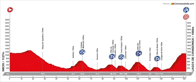 14. Ria?o - Lagos de Covadonga (AM, 153 km, 3.535 m)