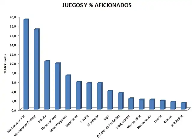 Juegos y porcentaje aficionados