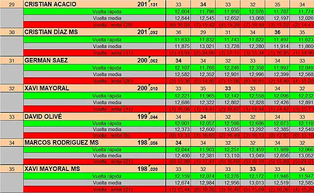 RESULTATS PER PISTA GASCLAVAT DEL 29 AL 35