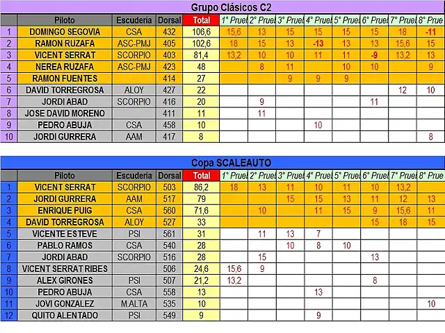 CLASIFICACION FINAL COPALICANTE 2012  C2 Y SCALEAUTO