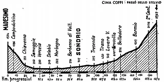 Stelvio 65