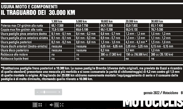 MG 30,000 Kms - Desgastes