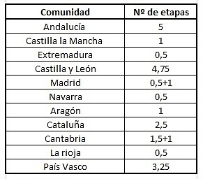 Comunidades