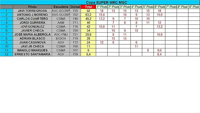 CLASIFICACION PROVISIONAL COPALICANTE 2014 - JUNIO SWRC BY MSC