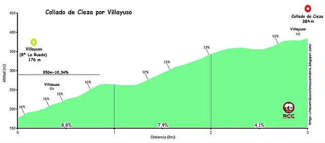 Collado de Cieza, Villayuso perfil