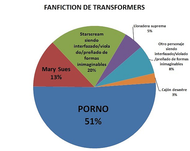 grafico TF FICTION DOS