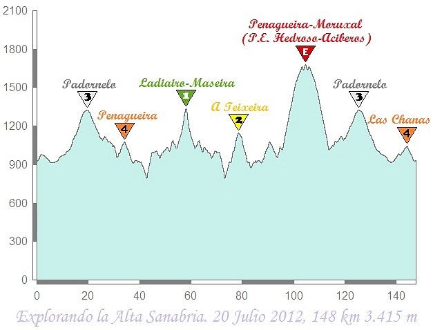 Alta Sanabria