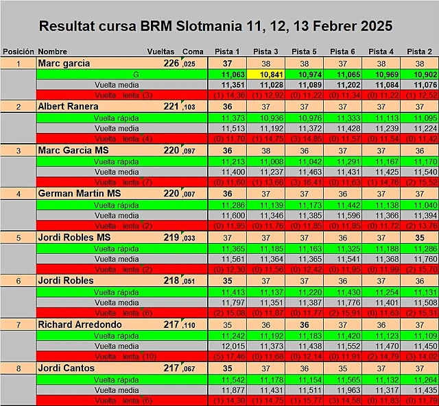 RESULT. SLOTMANIA PER PISTAS DEL 1 AL 8