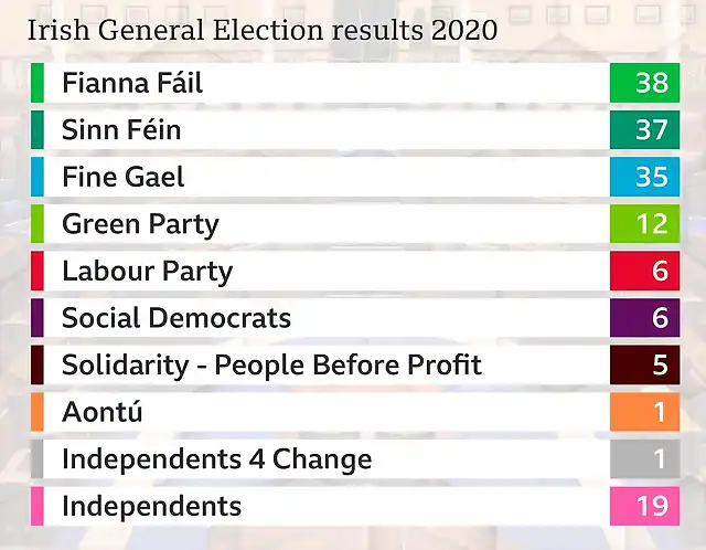 irlandaelecciones2020-2