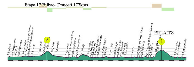 17 bilbao donosti 177kms erlaitz (4 al 10%) copia