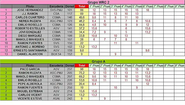 CLASIFICACION PROVISIONAL COPALICANTE 2014 - JUNIO WRC2 Y GRA