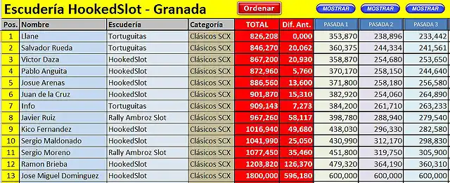 Tiempos clasicos SCX