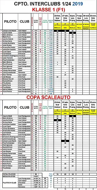 CLASIFICACION CPTO. INTERCLUBS KLASSE 1 (F1)