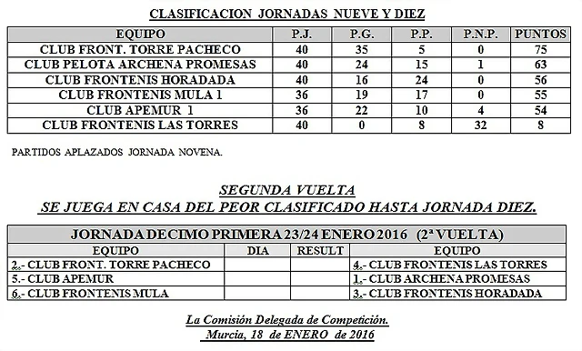 clasificacion primera