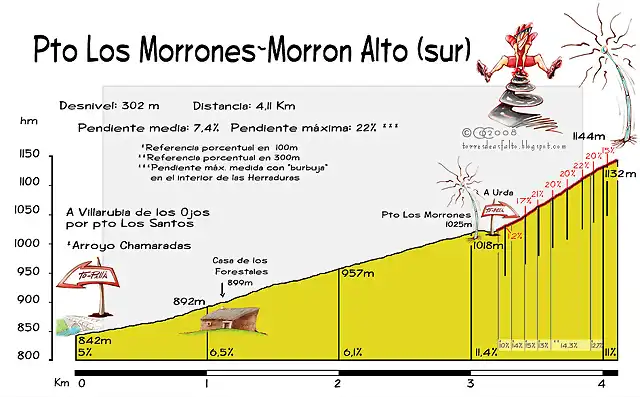 ALTIMETR?A Puerto de Los Morrones-Morr?n Alto (Sur)