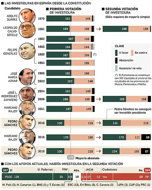 investiduras-Espana-democracia_1424867960_114680861_667x828