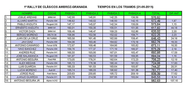 RALLY CLASICOS-AMBROZ