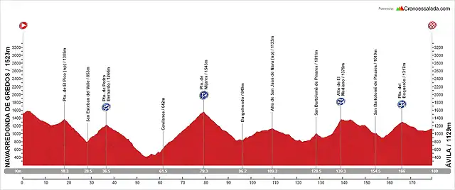 20. Navarredonda de Gredos - ?vila (MM, 180 km, 3.445 m)