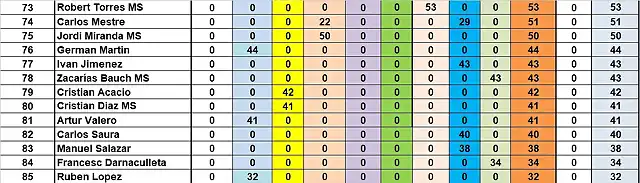 RESULTATS CAMP DESPRES CRONO DEL 73 AL 85