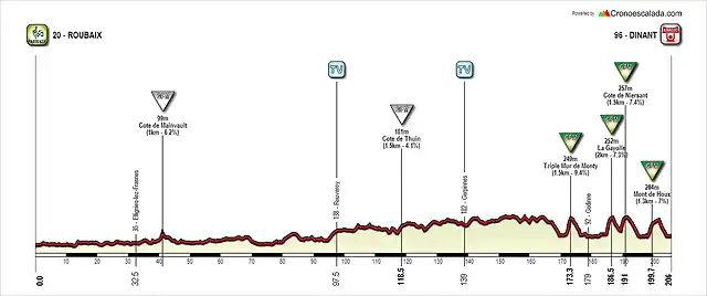 7. Roubaix-Dinant