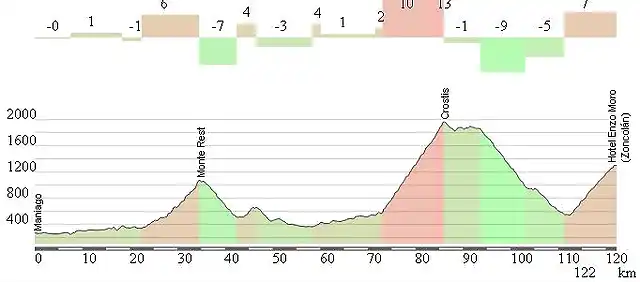 Maniago - Zoncolan