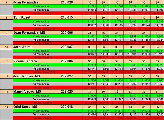 RESULTAT CURSA SLOTMANIA GENER DEL 7 AL 14