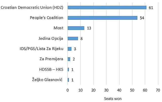 croatian-elections-2016-seats