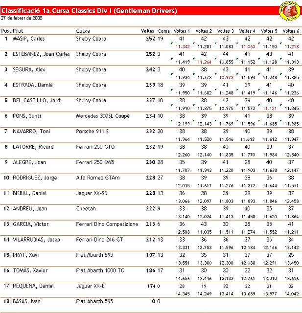 TimCo - Cursa Div. I - 27 Febrer - Classificaci