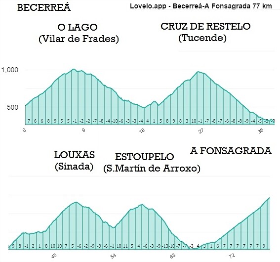 becerre?-fonsagrada 77 km