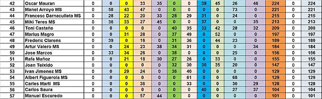 RESULTAT CAMP TOTAL DEL 42 AL 57