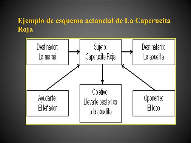 N1. Esquema MAG Caperucita Roja N1. Esquema MAG Caperucita Roja