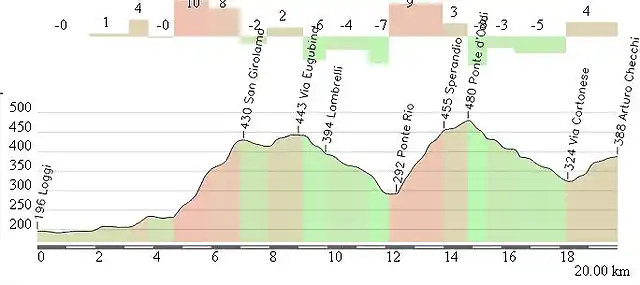 circuito perugia